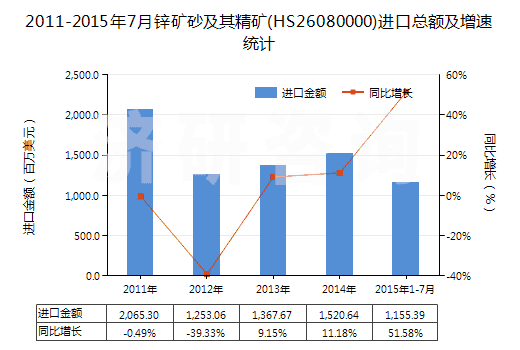 2011-2015年7月鋅礦砂及其精礦(HS26080000)進口總額及增速統(tǒng)計